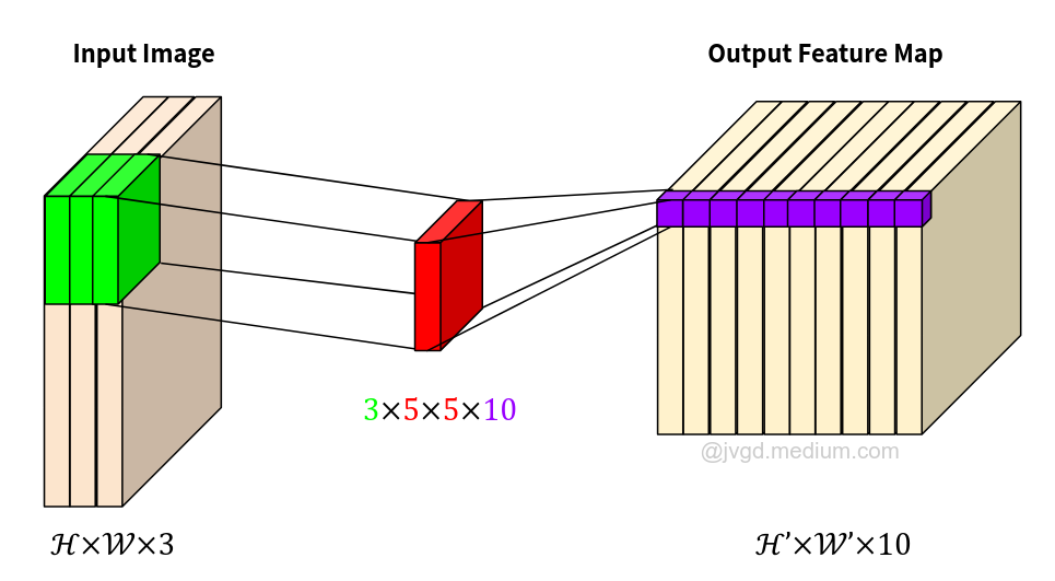 Pytorch Conv2d Weights Explained. Understanding weights dimension… by