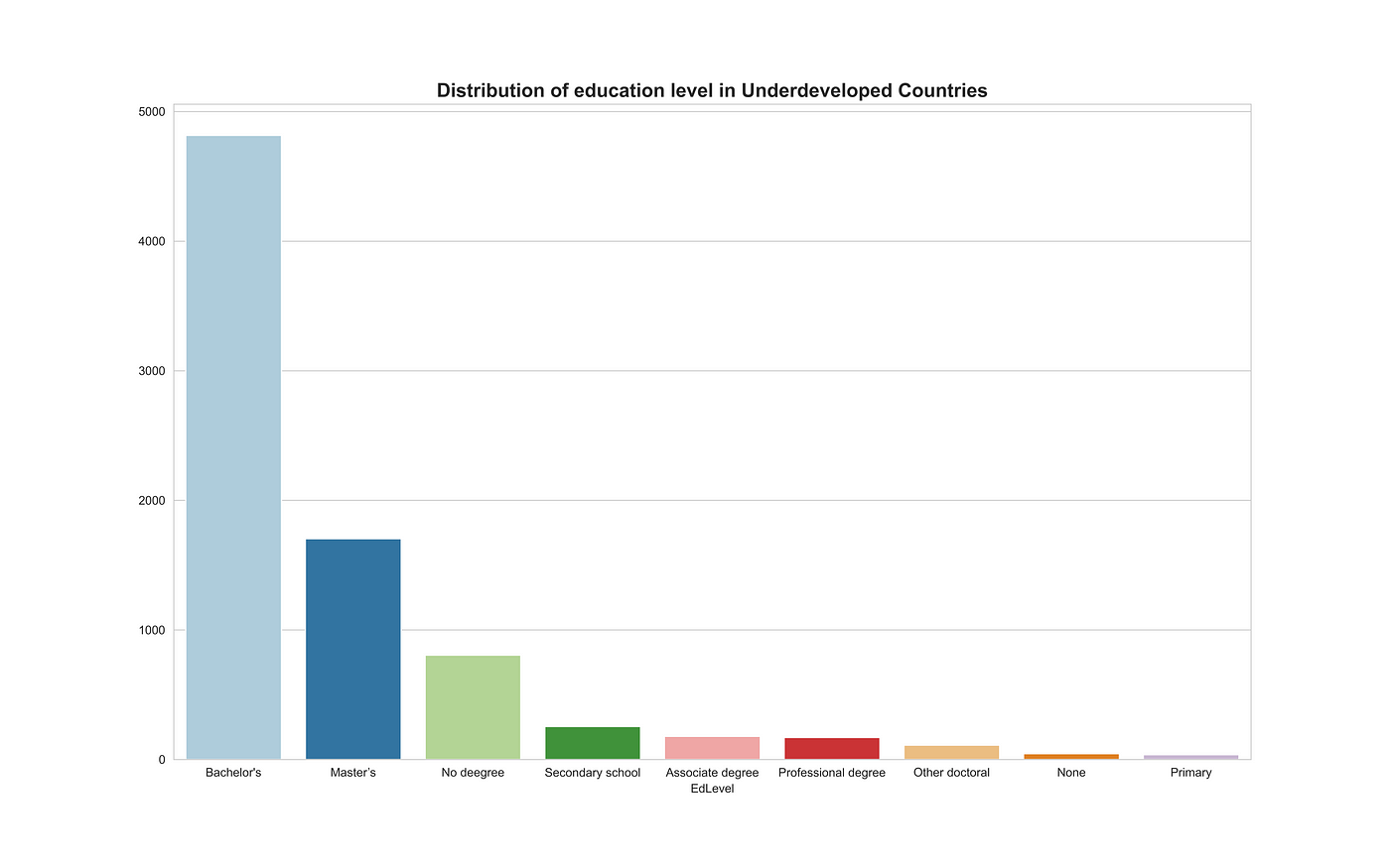 Developed vs Underdeveloped Countries: The Difference in the Coders