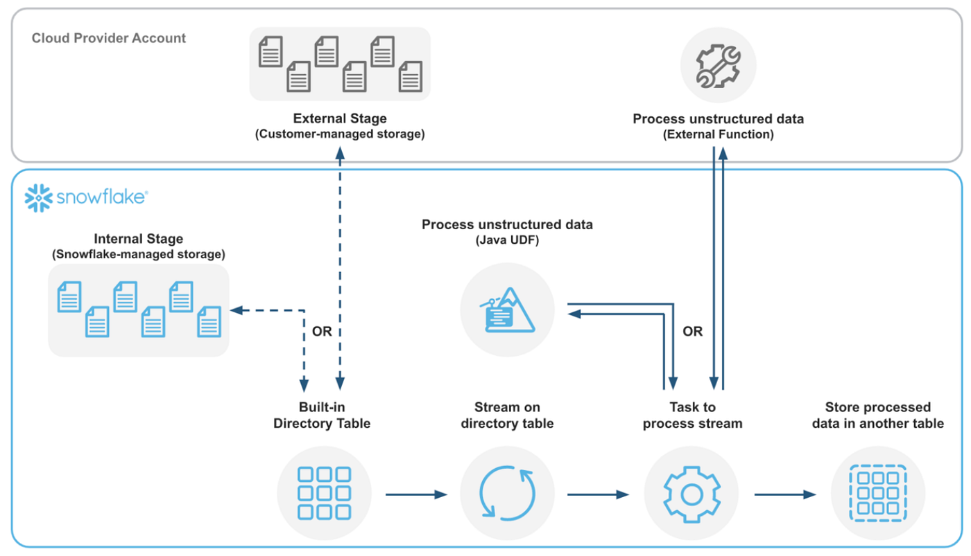 The Cost of Unstructured Data. Unstructured data processing is… | by ...