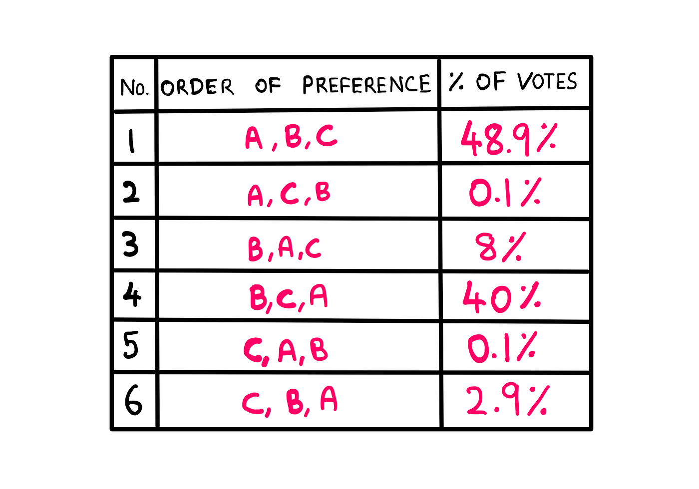 Unpopular Candidates Win Elections. — A whiteboard style graphic illustration/table showing the following information: 1. A, B, C — 48.9%; 2. A, C, B — 0.1%; 3. B, A, C — 8%; 4. B, C, A — 40%; 5. C, A, B — 0.1%; 6. C, B, A — 2.9%