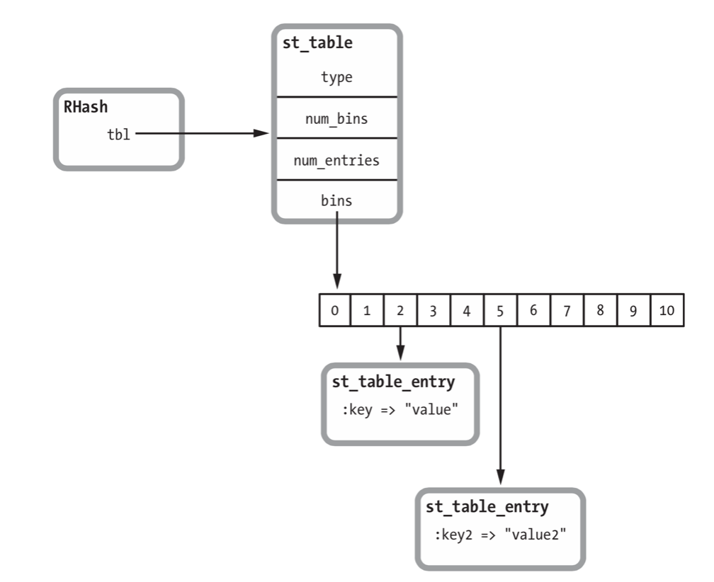 Ruby 2.0 Hashes are Changing. Hash tables in Ruby by Egor Vorobiev