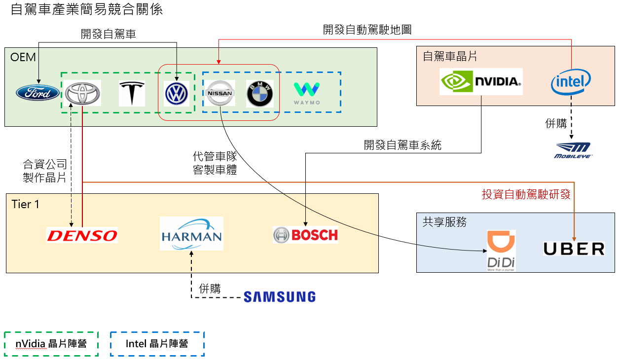 從汽車產業的變革 看商業上的競合關係 先前定義了商業開發就是創造價值 探索機會 並與合作夥伴共同達成成長目標 具體來說 By Kt Huang Kt 的商業及科技隨筆
