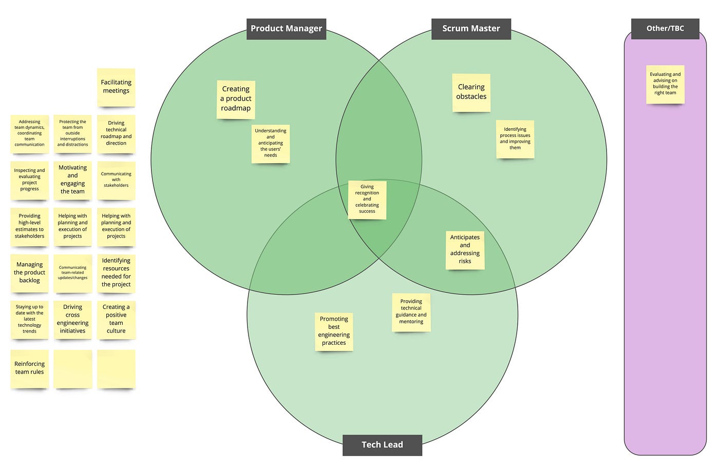 Fully Remote Workshops — Roles & Responsibilities | By Tünde Szirák | Medium