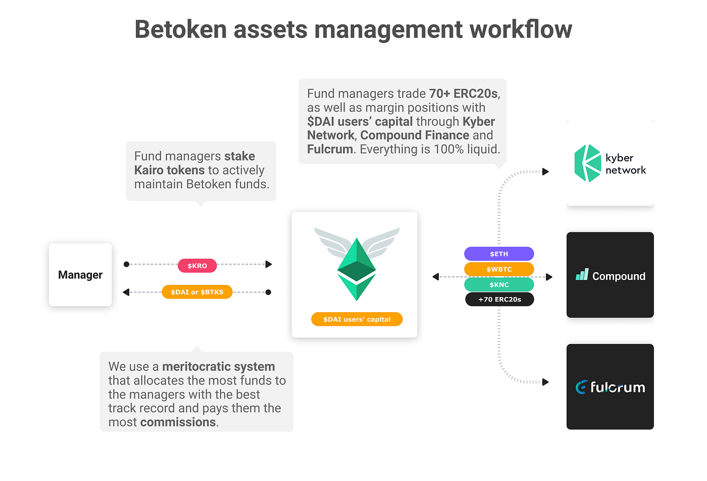 Betoken is Live on Mainnet!. Get started with the first… | by McFly 🛹 ...