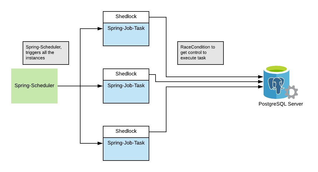 Use Spring Scheduler In Clustered Environment By Suchit Gupta Medium