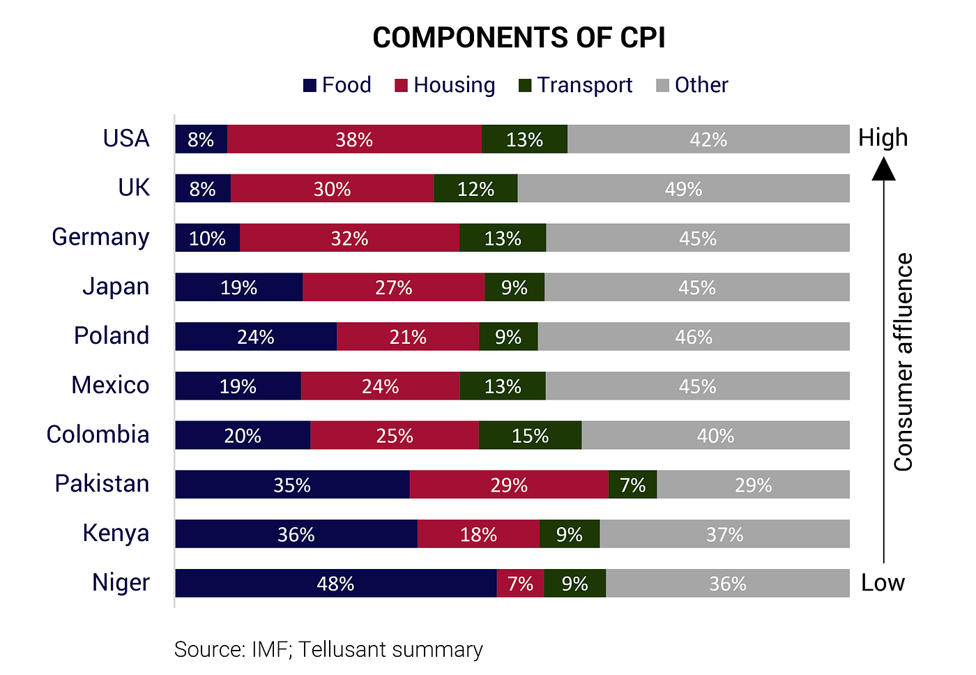 Tellusant — Components of CPI (inflation; CEO; management; global business)