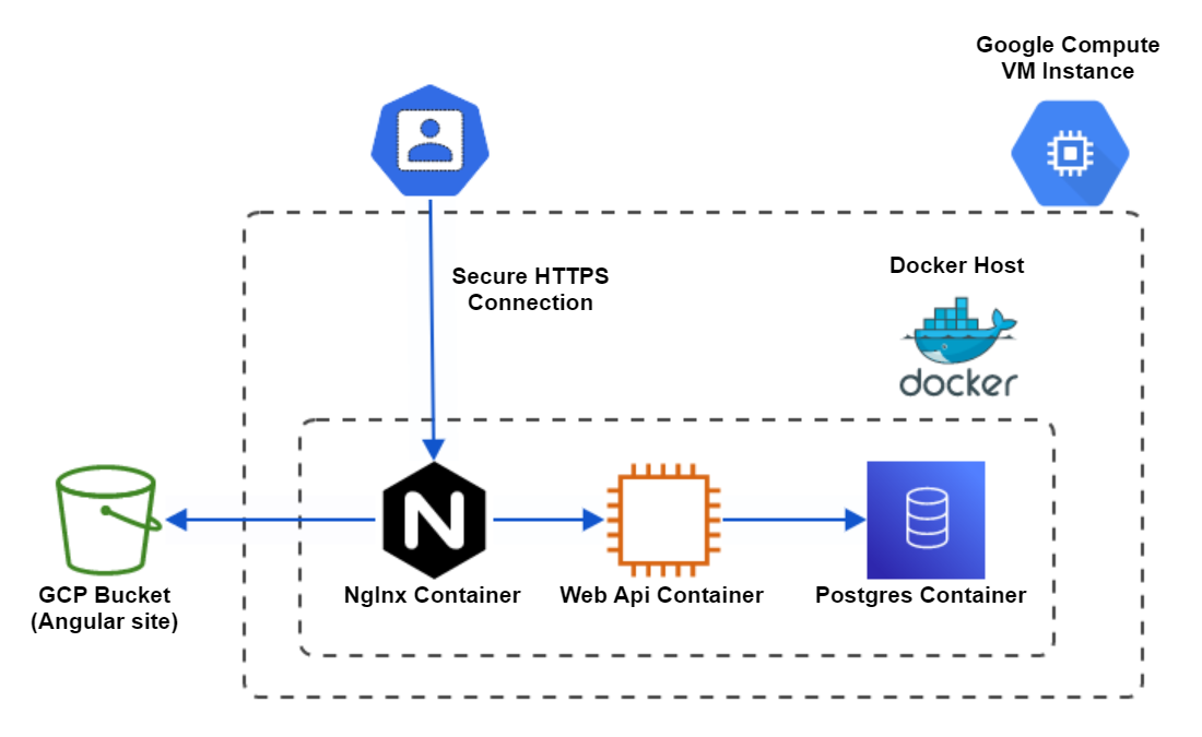 Docker NET Core 5 0 Angular 11 Nginx And Postgres On The Google Cloud Platform Pt 1 By 