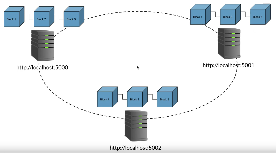 Create Your Own Blockchain Using Python Part 3 By M Dimas SN 
