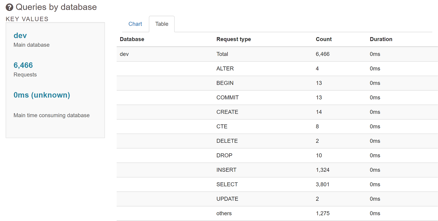 Audit RedShift Historical Queries With pgbadger | Searce