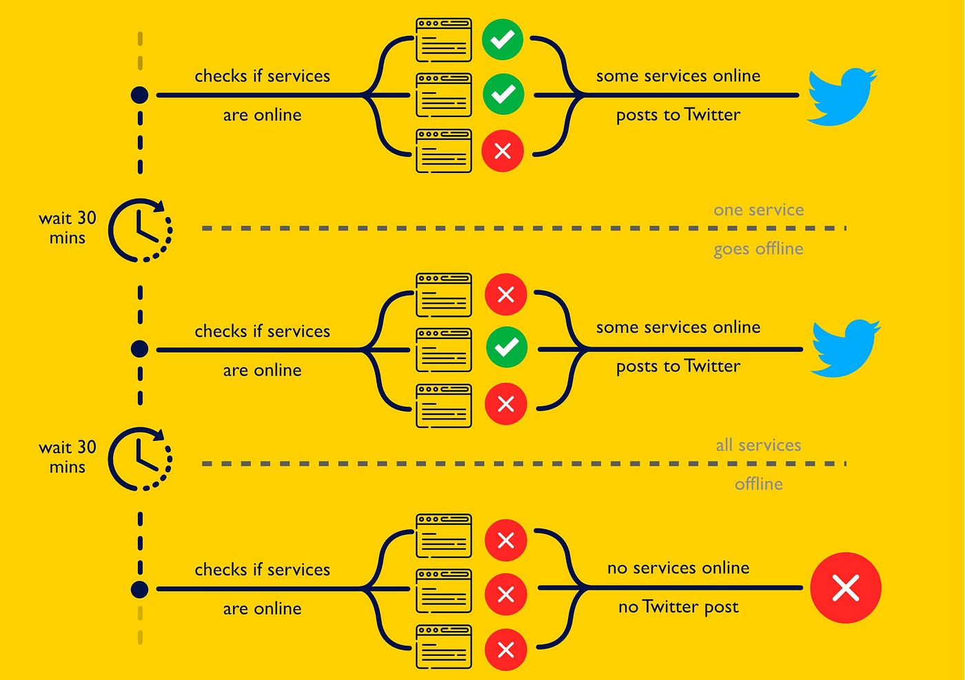 Creating a Twitter Bot to post when a UK Government passport service is  online | by Michael Hodge | Medium