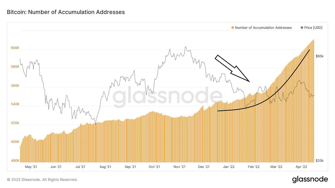 Analyse en chaîne Bitcoin, un aperçu du 15/04/22 au 22/04/22 | de Heinrich Bredenkamp | Coinmons | avril 2022