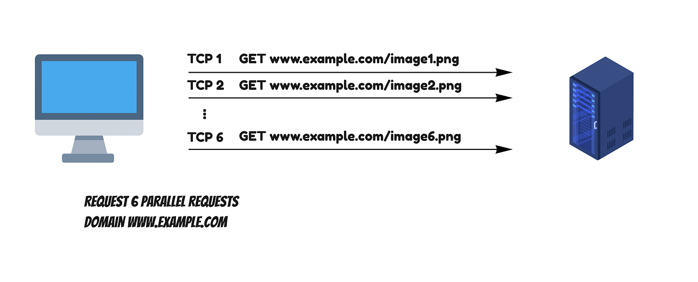 HTTP for… absolute beginners. As a junior developer, I feel… | by ...