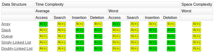 An Intro to the Linked List. Time and again data structures and… | by ...