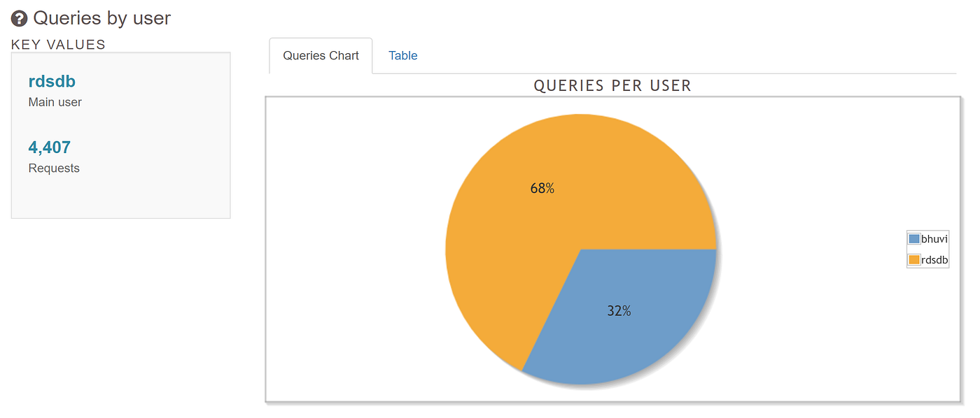 Audit RedShift Historical Queries With pgbadger | Searce