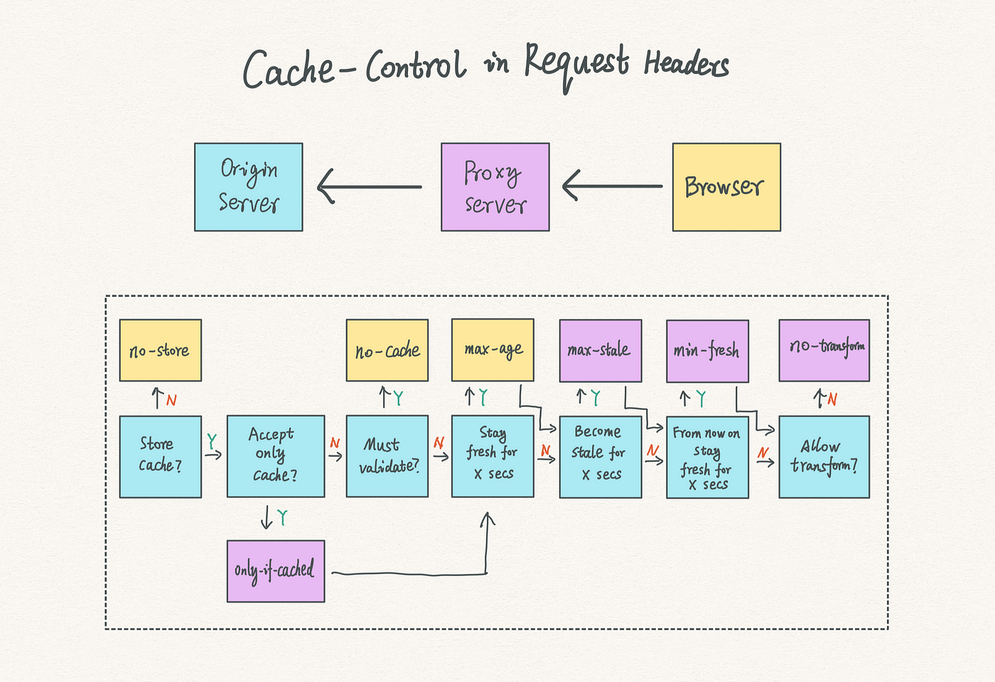 HTTP Caching — How does it work step by step? | by Carson | Medium