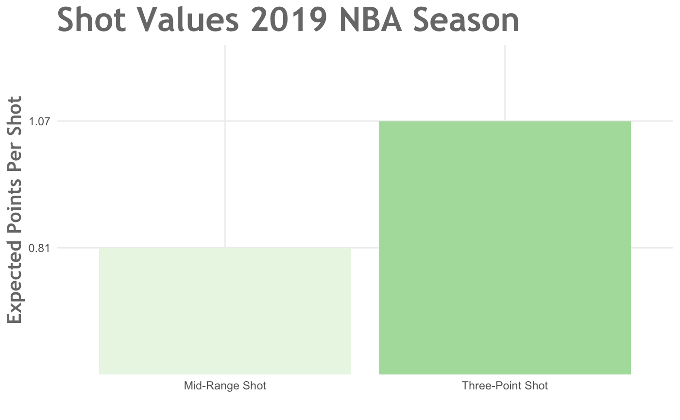 In Defense of the MidRange Jumper by Tanner Probst The Sports