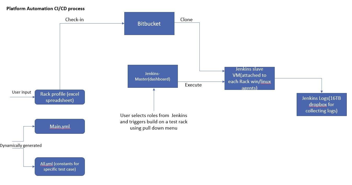 Platform Test Case Automation using Jenkins+Ansible+Python Triad by