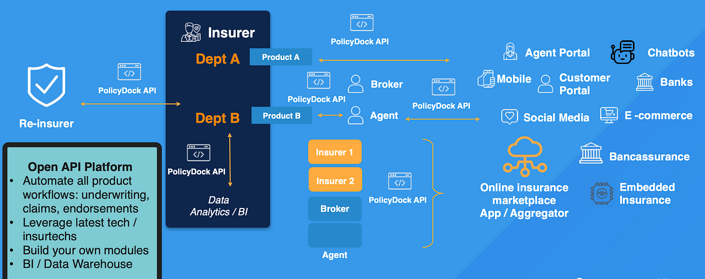 PolicyDock's API streamlines the process within the insurance value chain