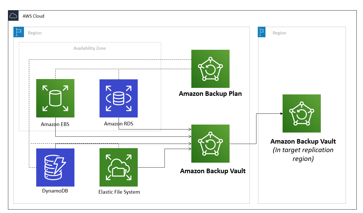 AWS Backup — Centrally Manage storage compliance by Amit Singh