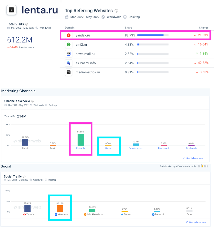 Screenshots of traffic distribution for Lenta. The pink boxes show the referral websites and the blue boxes show the social traffic. (Source: DFRLab via SimilarWeb)