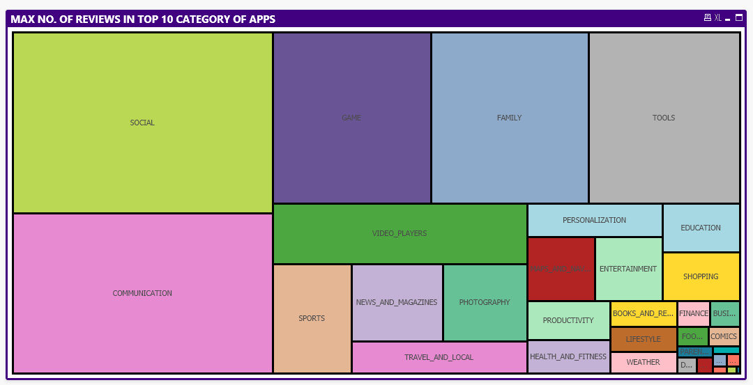 Google play store data analysis using QlikView by Jaycharole Medium