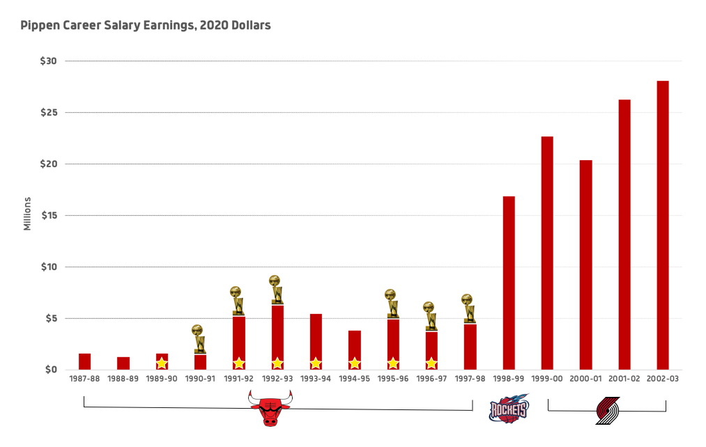 Scottie Pippen: In the red. Analyzing the Chicago Bulls' historic… | by  Rico Gardaphe | qri.io | Medium