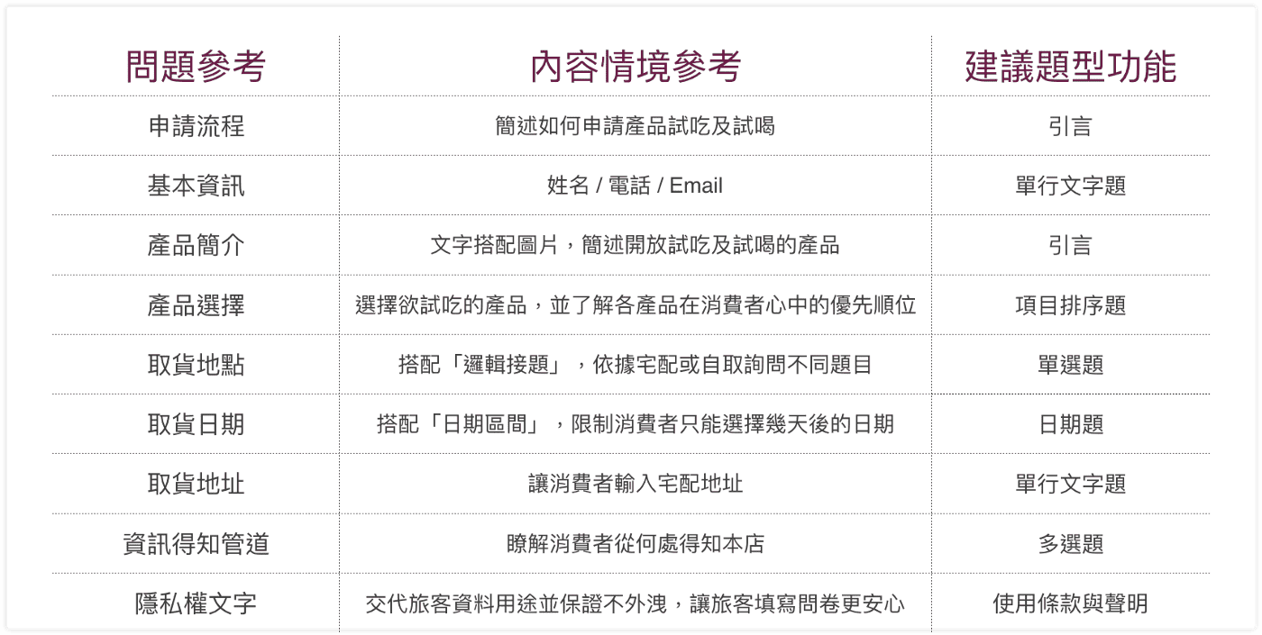 餐飲 糕餅業必備 試吃試喝範本 清楚記錄消費者申請需求 除了有效掌握申請狀況 還能加強產品行銷宣傳 By Surveycake Team Surveycake 官方部落格