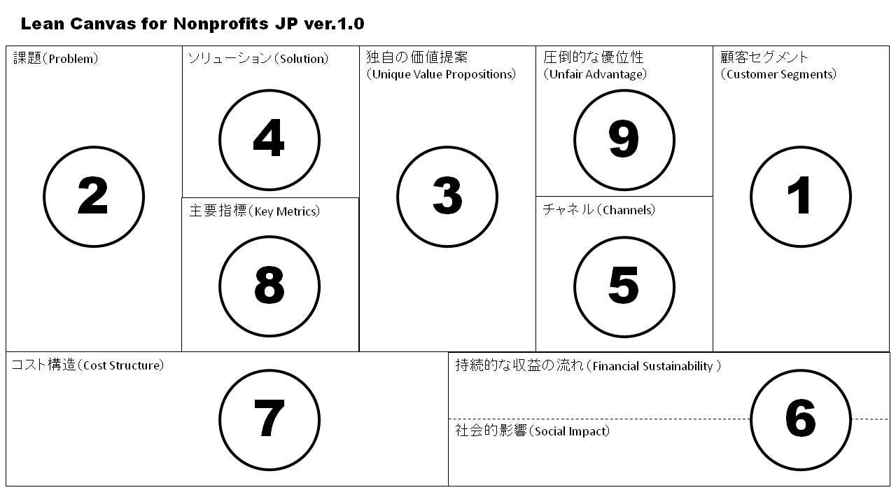 Lean Canvas For Nonprofits Npoも使える ビジネスモデル キャンバス と リーン キャンバス By 笠原 孝弘 The Lean Series For Good Medium