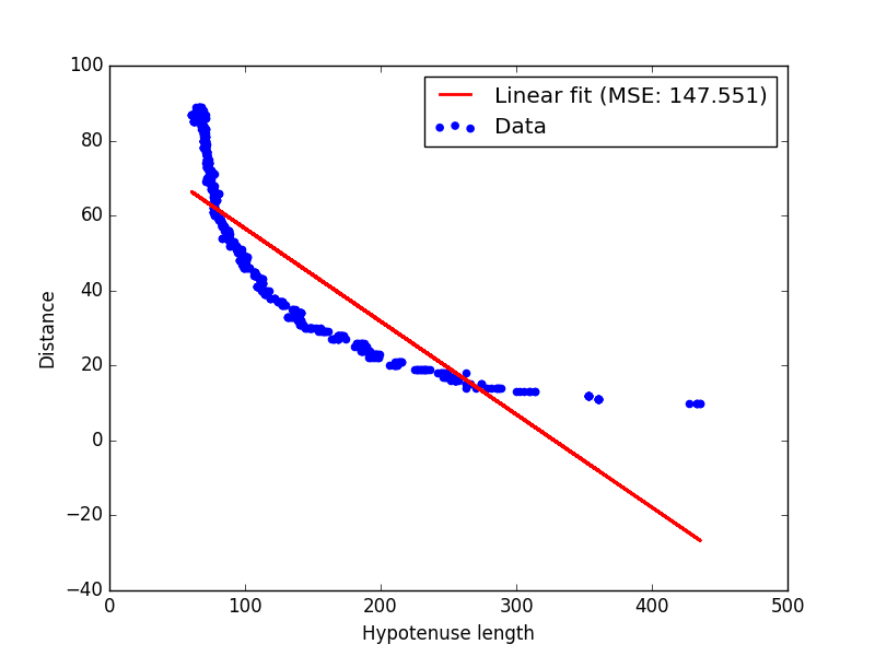 Distance estimation using cascade classification and regression. by