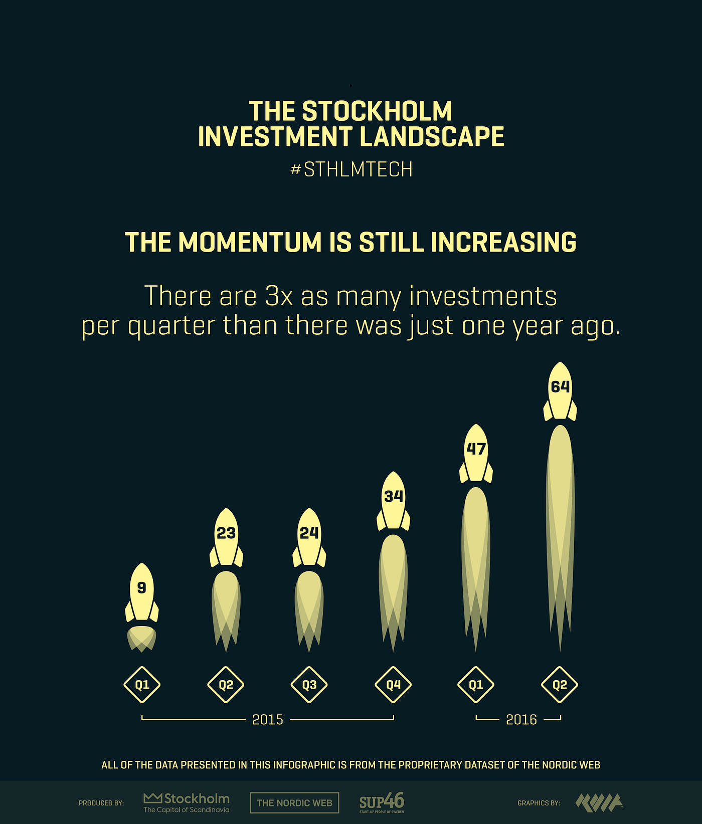 The Stockholm Investment Landscape by Joseph Michael Medium