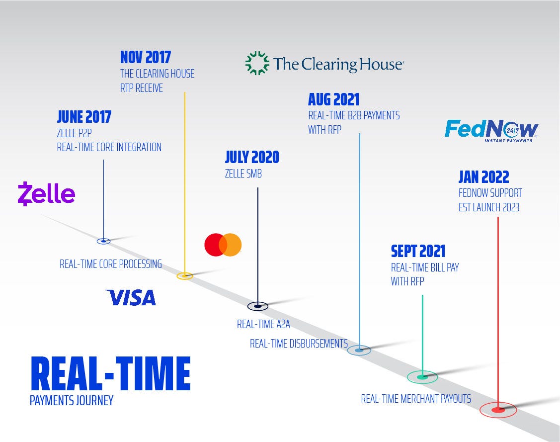Real-time payments journey — road to FedNow