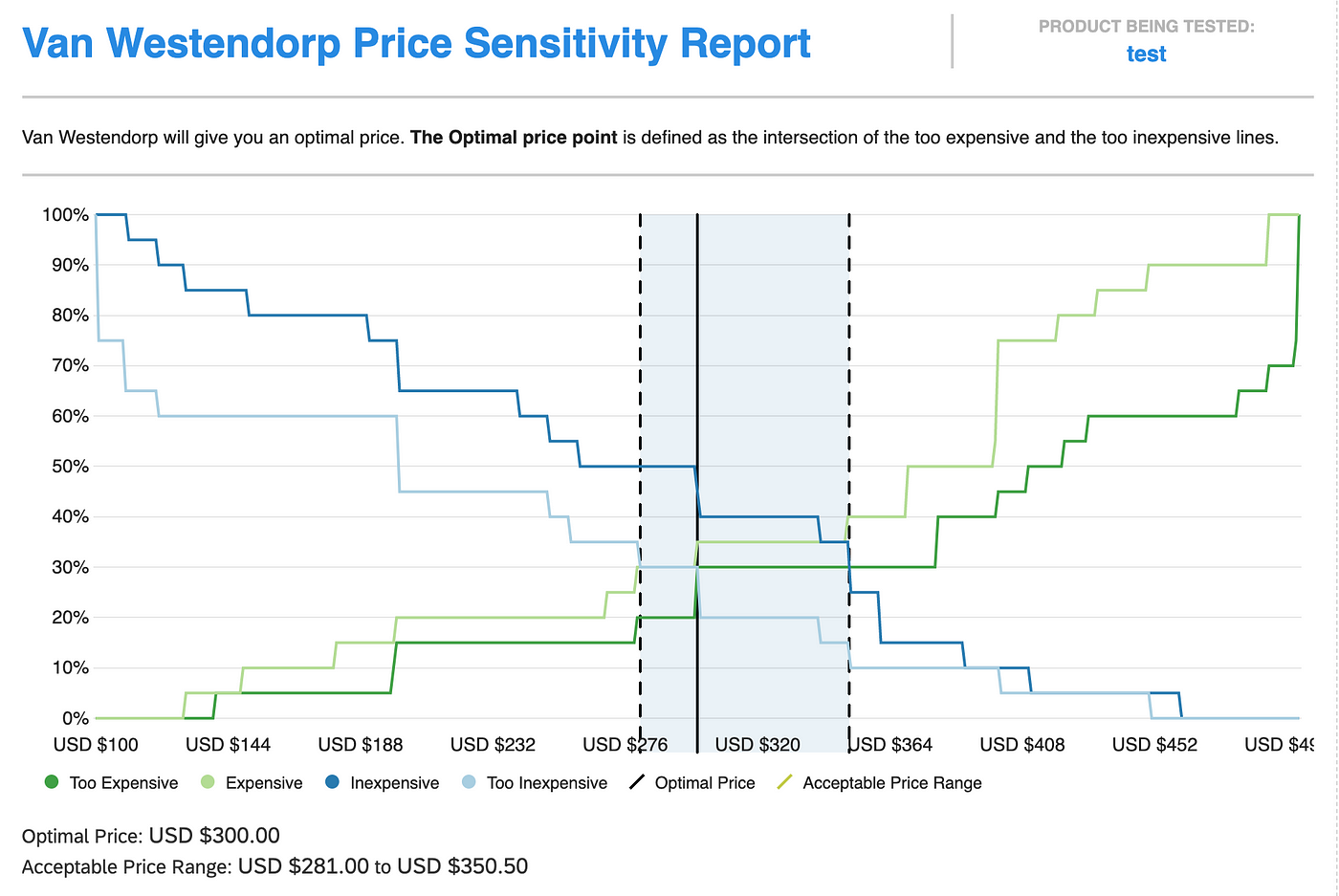 Pricing Research Van Westendorp S Price Sensitivity Meter In Python By Sophia Yang Towards Data Science