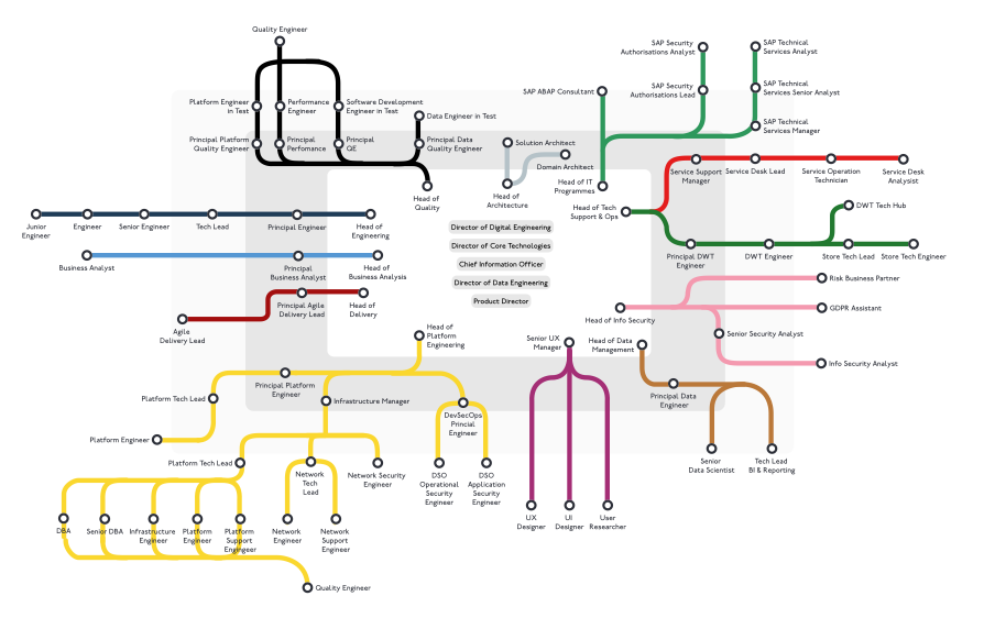 Mapping out a Career with Dunelm. Why is retaining your people so… by
