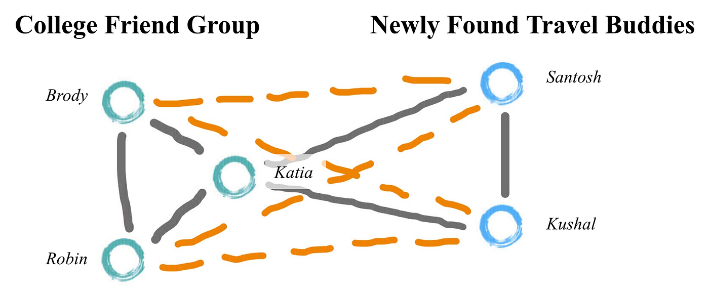 The Push and Pull Dynamics of Networking by Katia Paramonova Medium
