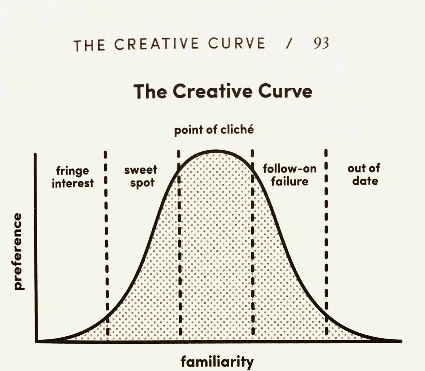 How to successfully create — my notes on the Creative Curve by Allen  Gannett | by Hsin-Yu Yang | UX Collective