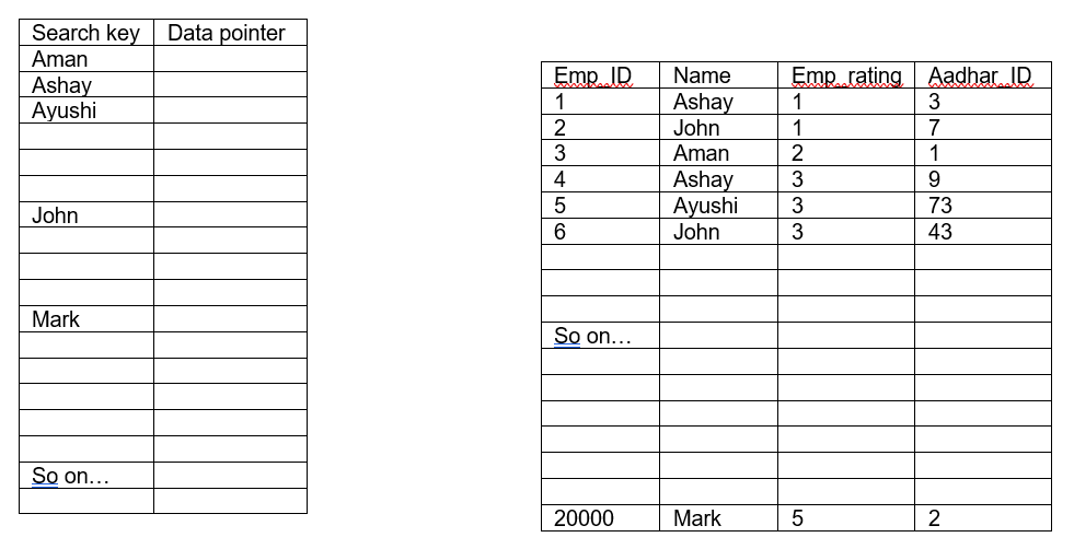 Indexing in DBMS - Everything for Interview Preparation | by Ashay Nayak |  Medium