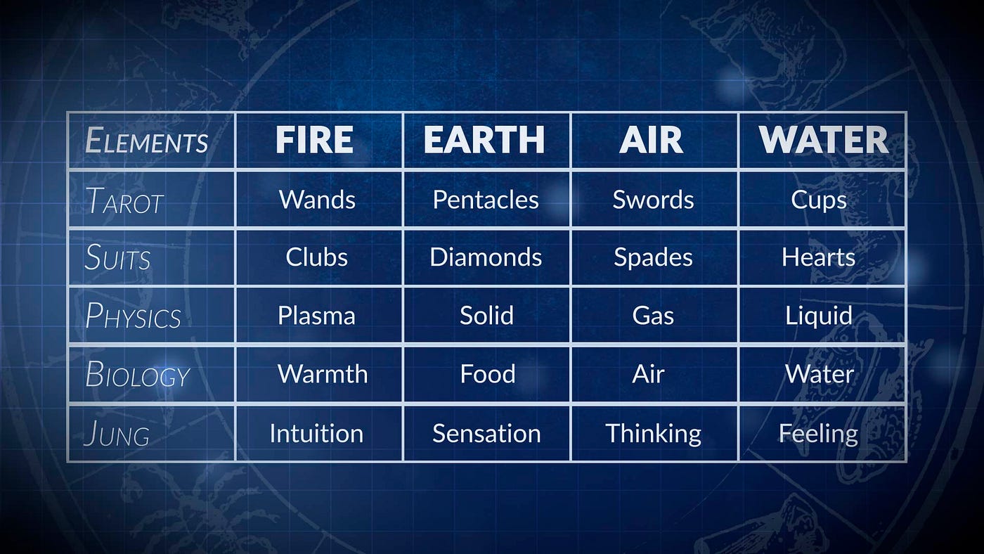 The Four Elements: Fire, Earth, Air & Water | by Daljeet Peterson |  astrolab21 | Medium