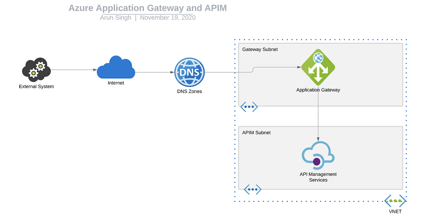 Azure APIM in Bullet Points. Azure APIM is a platform to manage… | by Arun  Kumar Singh | Medium