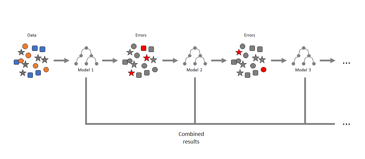 Tree-based Algorithms แบบ High Level | KBTG Life