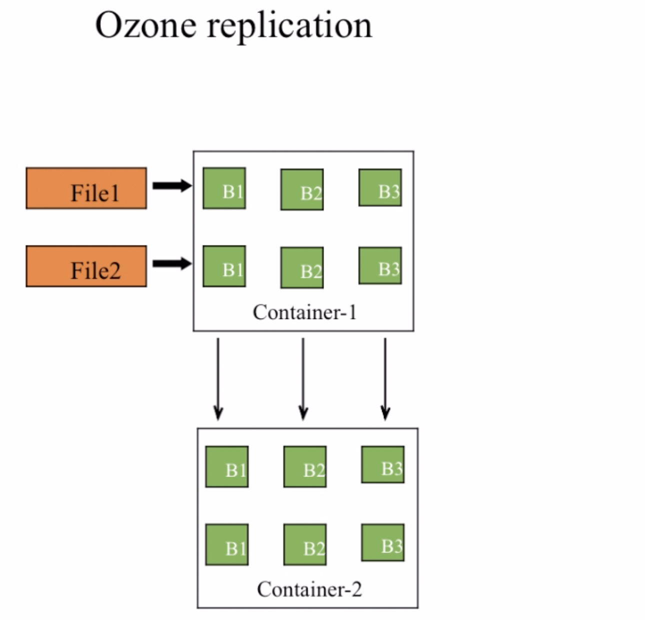 Apache Ozone “The old wine in a new bottle” | by vikas chandra | Medium
