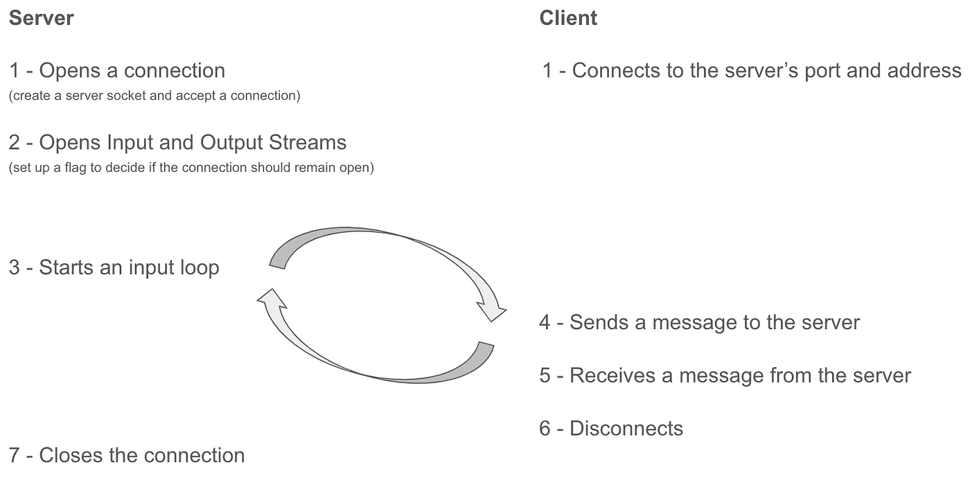Building an Echo server. A recipe (for success (ish)) | by Codeidoscope ...