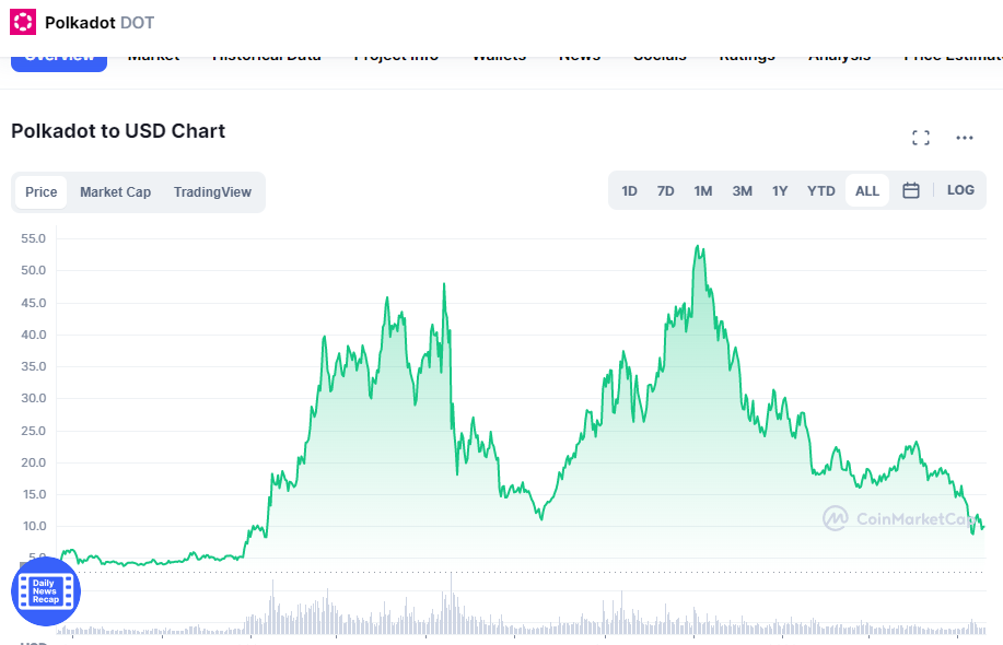 Can Polkadot reach at 20?. What Is Polkadot? by Vremaroiu Alin