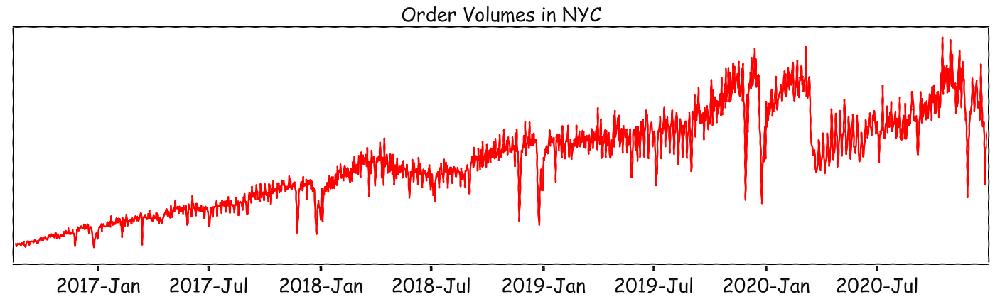 A plot of the order volumes over time- a time-series.