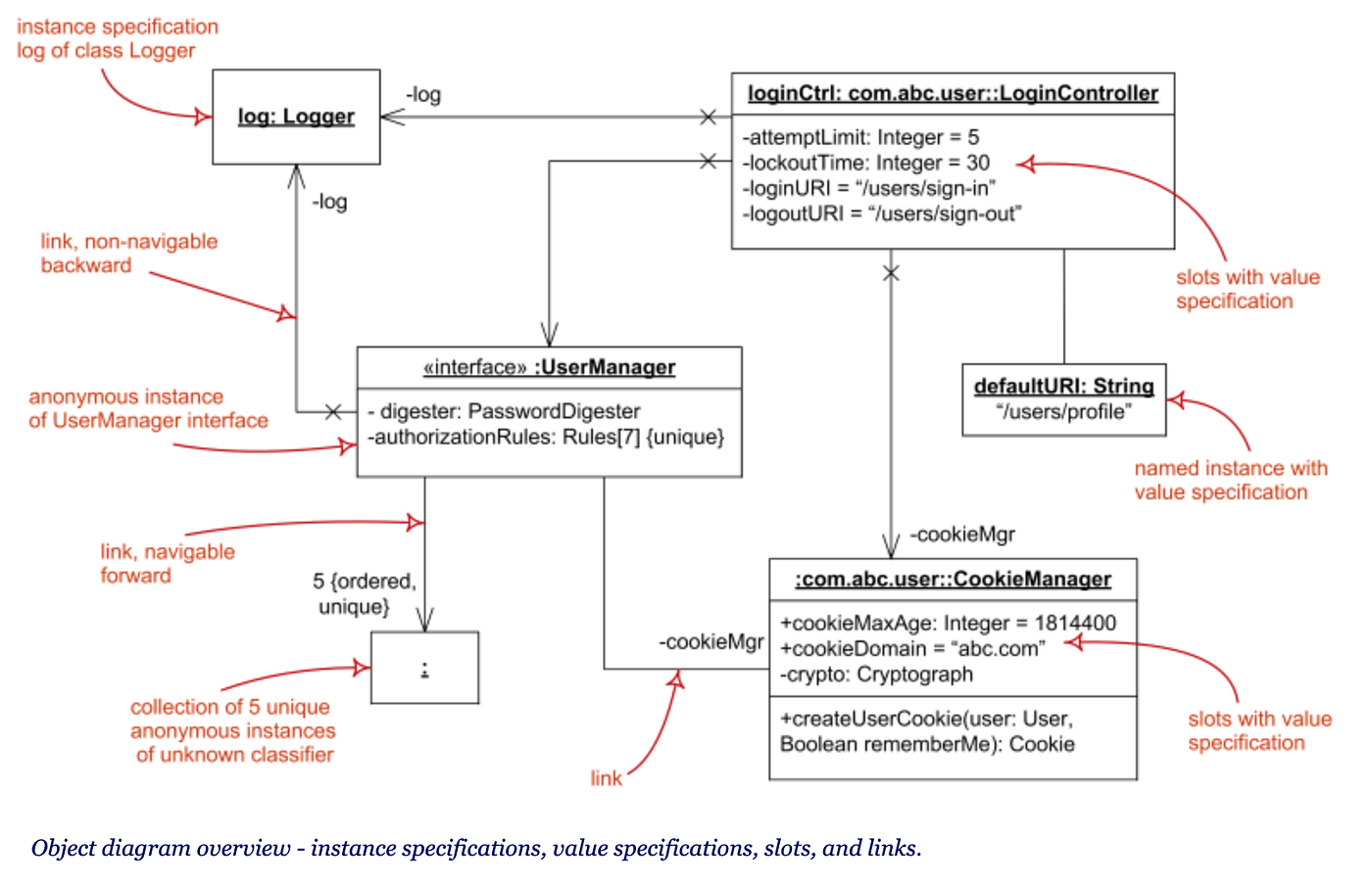 Understanding essentials of UML diagrams. | by aditya chaudhari | Medium