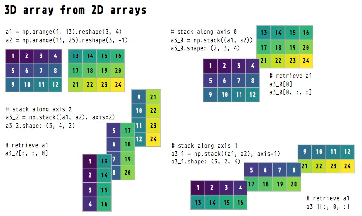 Reshape numpy arrays—a visualization | Towards Data Science