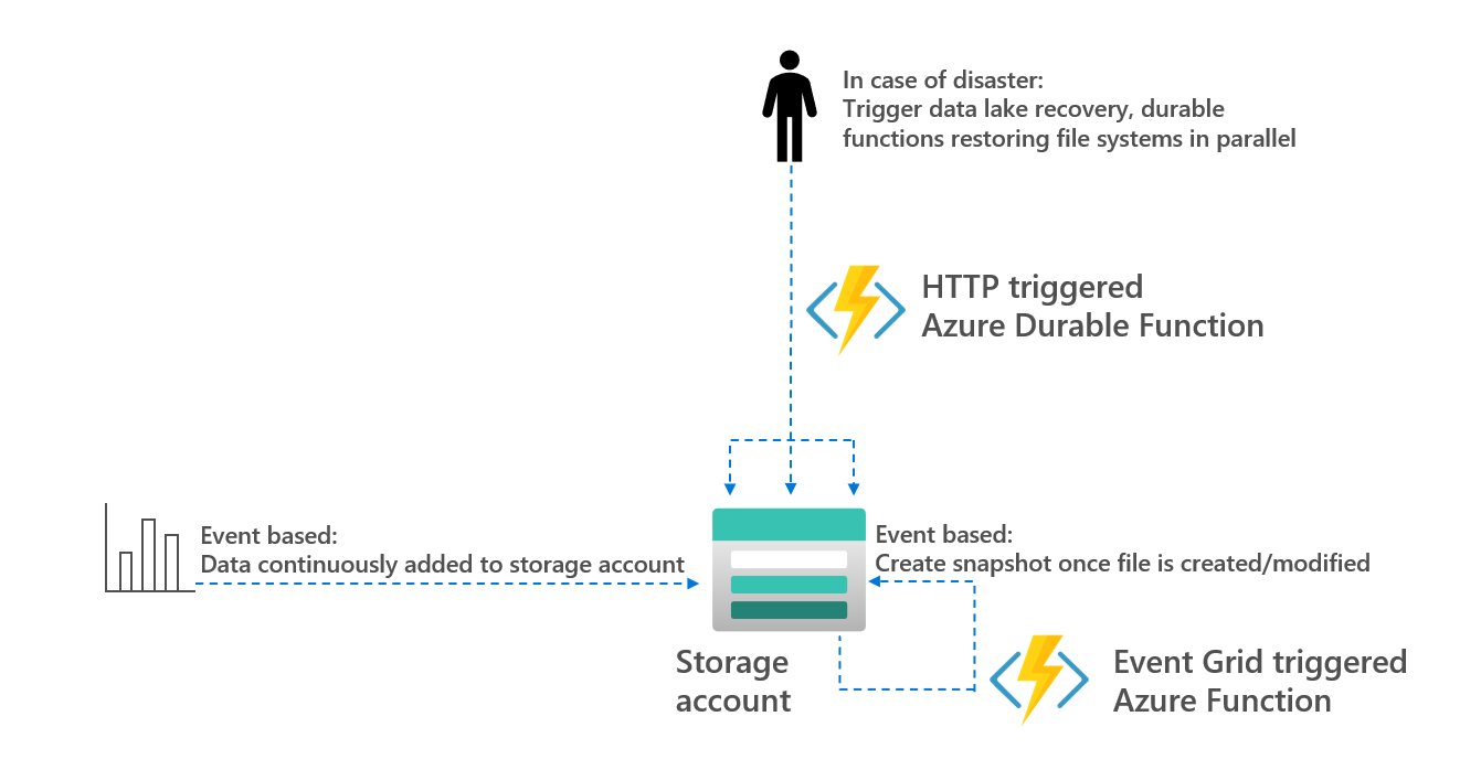 How to Build a Point-in-Time Recovery Solution for Your Azure Data Lake |  by René Bremer | Towards Data Science