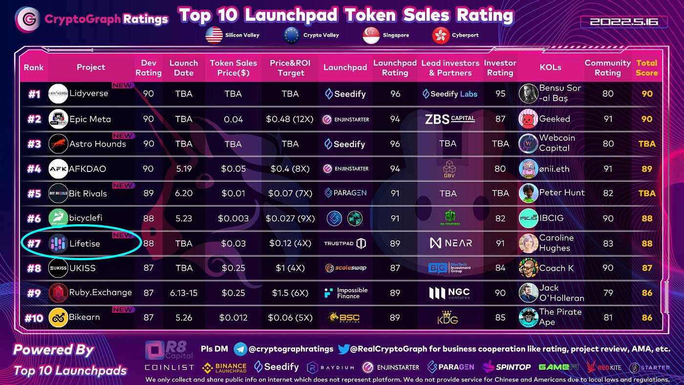 Leaderboard showing that Lifetise has been ranked 7th by CryptoGraph Ratings for being a Top10 Launchpad Token Sales