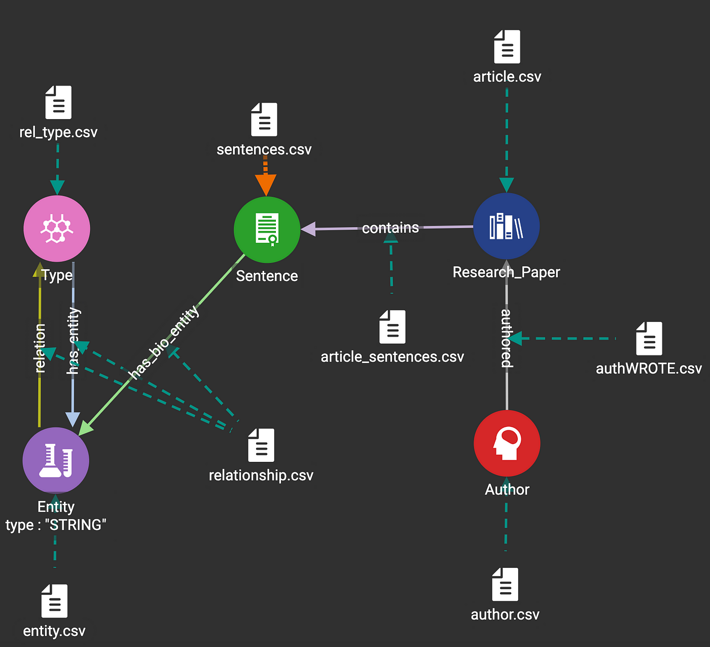 Biomedical data mappings