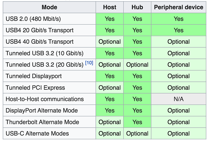 The USB 4.0 Standard — The Answer To Bandwidth Optimization For Video And  Data | by Vincent Tabora | 0xMachina | Medium