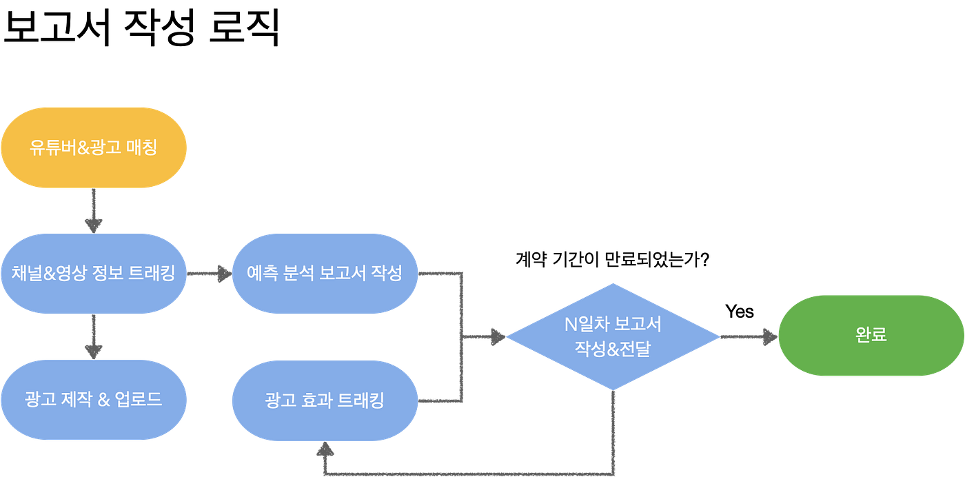 아직도 보고서를 직접 보내시나요? 📝djangocelerybeat를 활용한 자동화 by Paikend 오늘의헤드라인